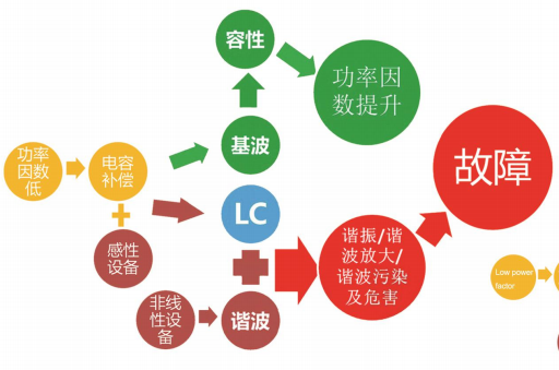谐波危害